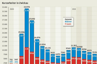 Der Jobwechsel fällt leichter -