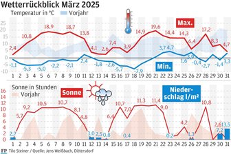 Der März im mittleren Erzgebirge: Viel zu trocken und etwas zu mild - Das Wetter im März im Überblick.