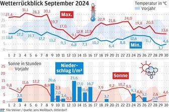 Der September im mittleren Erzgebirge: Warm und nass - Das Wetter im September.