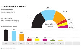 Die große Frage im Göltzschtal: Wie konstruktiv arbeitet die AfD künftig in den Stadträten mit? - Die Auerbacher haben gewählt. Aus dem Stimmenanteil, den die Parteien und Wählervereinigungen am Sonntag erhalten haben, ergibt sich die in der Grafik dargestellte Sitzverteilung.