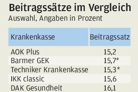Die Krankenkassen-Beiträge in Sachsen bleiben stabil - vorerst -