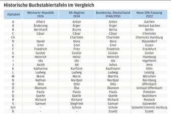 Die neue deutsche Buchstabiertafel: C wie Chemnitz, Z wie Zwickau -