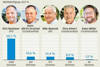 Dirk Neubauer bleibt Bürgermeister von Augustusburg -