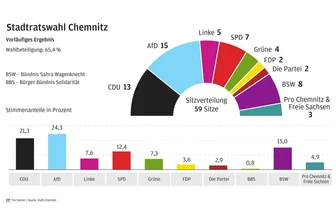 Drei Erkenntnisse zur Stadtratswahl in Chemnitz - AfD vor CDU und Bündnis Sahra Wagenknecht (BSW): So sieht das vorläufige Endergebnis zur Stadtratswahl in Chemnitz aus. Weil das BSW mehr Sitze gewann, als es Kandidaten aufgestellt hat, schrumpft der Stadtrat um einen Sitz.