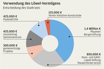 Einigung um Löwel-Erbe erzielt: Nachschlag für die Pauluskirche - 