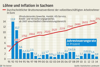 Einkommen in Sachsen steigen stärker als die Preise -