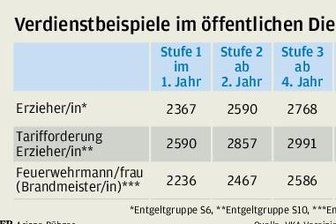 Eltern können durchatmen: Kita-Streik geht in die Schlichtung - 