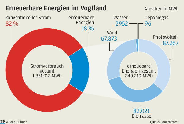 Erneuerbare Energien: Vogtland weit entfernt von Ausbauzielen - 