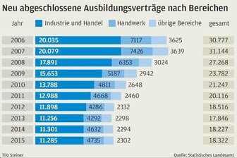 Erstmals seit 17 Jahren steigt die Anzahl der Lehrlinge leicht an - 