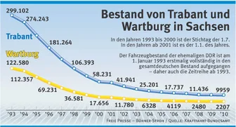 Erstmals weniger als 10.000 Trabis in Sachsen -