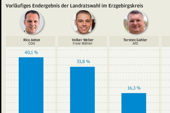 Erzgebirge: Der neue Landrat heißt Rico Anton - 