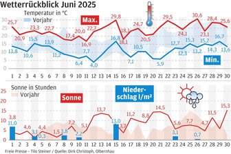 Erzgebirge: Schafskälte schlägt im Juni zu - Der Juni begann zunächst mild, dann schlug allerdings die Schafskälte zu.