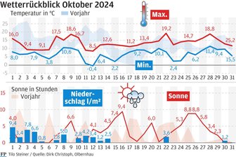 Erzgebirge: Temperaturen im Oktober kommen in Kammregion nicht recht in Schwung - Das Oktoberwetter im Überblick.