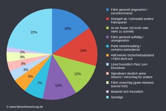 Falschparker, Drängler, Kurvenschneider - Anhand der Bewertungen der Nutzer erstellt das Portal "Fahrerbewertung" Statistiken zum Fahrverhalten von Autofahrern, sortiert nach Kennzeichen.