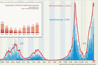 Fast 100.000 Corona-Infektionen im Erzgebirge seit Pandemiebeginn - Fragen und Antworten zur aktuellen Lage - 