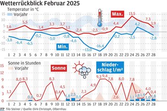Februar im Erzgebirge kälter als das 30-jährige Mittel - Wetterrückblick auf den Februar 2025 in der Erzgebirgsregion.