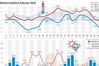 Februar ist wieder ein zu milder Wintermonat -