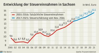 Finanzminister will mehr Netto vom Brutto für Arbeitnehmer - 