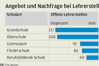 Für Oberschulen bewerben sich nur wenige ausgebildete Lehrer - 