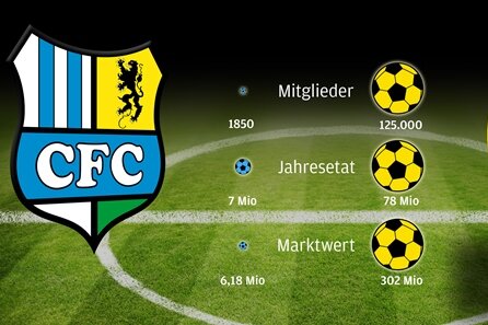 Fußball-Ticker: Chemnitzer FC im Pokal gegen Borussia Dortmund - 