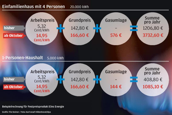 Gasumlage: So viel zahlen Sie jetzt - 