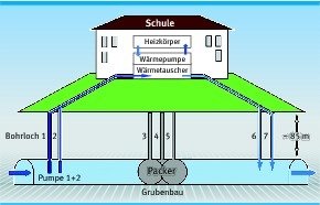 Grubenwasser soll Kindern einheizen - 
              <p class="artikelinhalt">Bergbau-Geothermie - so funktioniert's: Über die Bohrlöcher 1 und 2 wird das warme Grubenwasser zum Wärmetauscher im Keller der Schillerschule gepumpt. Dort wird die Wärme entzogen und über eine Wärmepumpe der Zulauf zu den Heizkörpern auf 60 Grad Celsius angehoben. Danach läuft das kältere Wasser über die Bohrlöcher 6 und 7 wieder in die Grube. Damit sich zu- und ablaufendes Wasser nicht vermischen, wird der Grubenbau über die Löcher 3 bis 5 durch einen Packer mit Beton abgesperrt.</p>
            