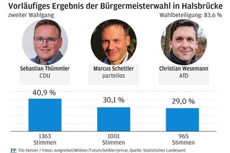 Halsbrücke hat noch immer keinen neuen Bürgermeister: Was ist das Problem? - Das vorläufige Ergebnis der Bürgermeisterwahl in Halsbrücke wies einen klaren Sieger aus.