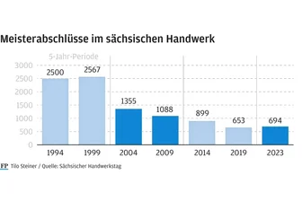 Handwerk in Sachsen: Wie wirkt der Meisterbonus? - 