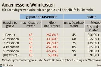 Hartz IV: Wohnt bald jeder Zehnte zu teuer? -