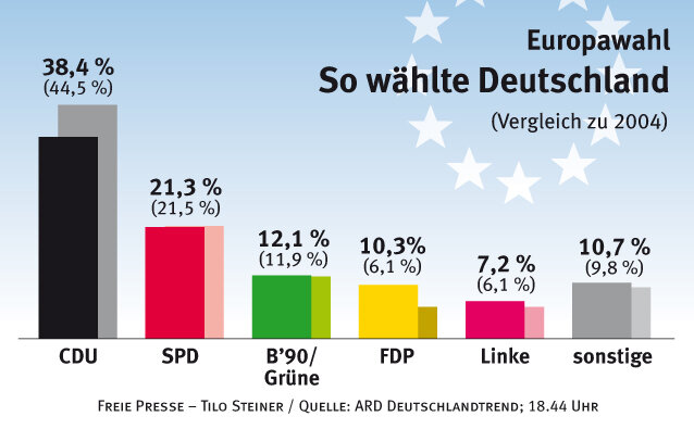 Hochrechnung: Union bei Europawahl klar vorne - FDP legt zu - 