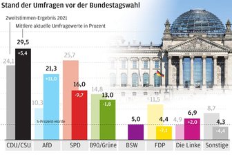 Hochspannung vor der Bundestagswahl: Viele Wähler noch unentschieden - Die Grafik zeigt in einer Gegenüberstellung den aktuellen Stand der Wahlumfragen im Vergleich zu den Zweitstimmenanteilen der Parteien bei der Bundestagswahl 2021.