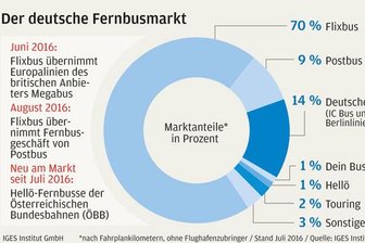 Im Fernbusgeschäft gibt es bald nur noch einen großen Anbieter -