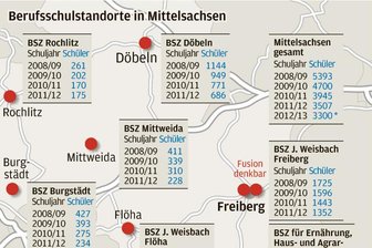 Im Kreis Mittelsachsen wackeln Berufsschulen -