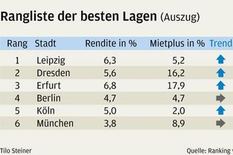 Immobilien im Osten auch bei ausländischen Investoren begehrt - 