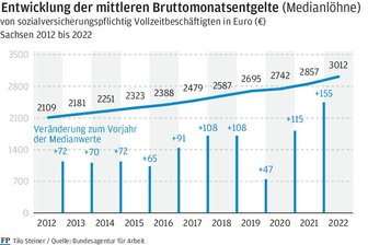 In Sachsen verdient jeder Vierte in Vollzeit weniger als 2431 Euro brutto -