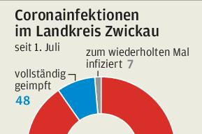 In Westsachsen sind Ungeimpfte Treiber der Pandemie - 