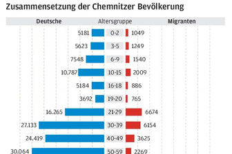 Jeder sechste Schüler in Chemnitz ist ein Migrant -