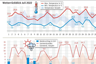 Juli 2022 - Ein Monat nur kurz im Hochsommerbereich - 