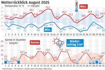 Kälterekord im Erzgebirge: So kühl war der August seit 30 Jahren nicht - So kalt wie 2025 war der August seit drei Jahrzehnten nicht mehr.