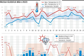Kampf der Jahreszeiten spiegelt sich auch im Wind wider -