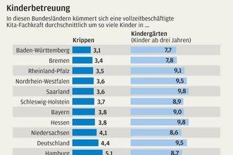 Kita-Schlüssel verbessert sich nur langsam - 