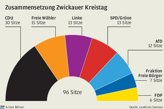 Kreistag: Streit über Rechtsaußen -