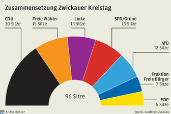 Kreistag Zwickau: AfD und Freie Bürger wollen nicht Rechtsaußen sitzen -