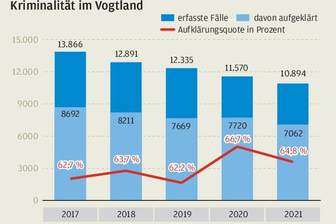 Kriminalität im Vogtland: Anzahl der Straftaten geht überall zurück - außer in Plauen -
