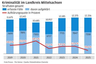 Kriminalität in Mittelsachsen: Fälle von schwerer Körperverletzung und Betrug nehmen zu - Die Anzahl der erfassten Straftaten im Landkreis ist zurückgegangen. Aber bei Delikten gibt es Unterschiede.