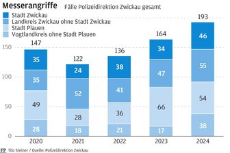 Kriminalität in Westsachsen: Mehr Straftaten, weniger Aufklärung, mehr Gewalt - wie reagiert die Polizei? - Seit 2021 hat die Zahl der Messerangriffe im Bereich der Polizeidirektion Zwickau zugenommen.