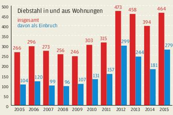 Kriminalitätsreport: Das sagen die Zahlen -