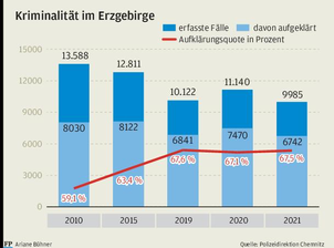 Kriminalstatistik: Immer weniger Straftaten im Erzgebirge - Schaubild über die Kriminalität im Erzgebirge zwischen 2010 und 2021