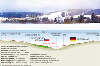 Länderschaukel zwischen Fichtelberg und Keilberg: Nur ein Fall für den Erzgebirgskrimi? - Im Foto oben ist rechts der Fichtelberg und links der Keilberg zu sehen. Darunter eine Grafik zur „Länderschaukel“ zwischen den Gipfeln. Die Daten stammen aus dem 2009 vorgestellten Projekt.