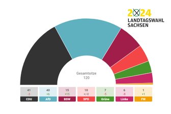 Landeswahlleiter reagiert auf AfD-Vorhaltung: Software-Fehler behoben, kein Einfluss auf vorläufiges Wahlergebnis - Grafik: Statistisches Landesamt des Freistaates Sachsen Stand: 02.09.2024, 08:44